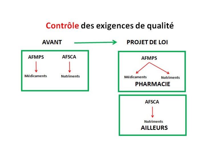 Contrôle des exigences de qualité
