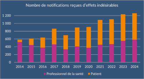 MedSafetyWeek – Effets indésirables médicaments